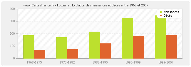Lucciana : Evolution des naissances et décès entre 1968 et 2007