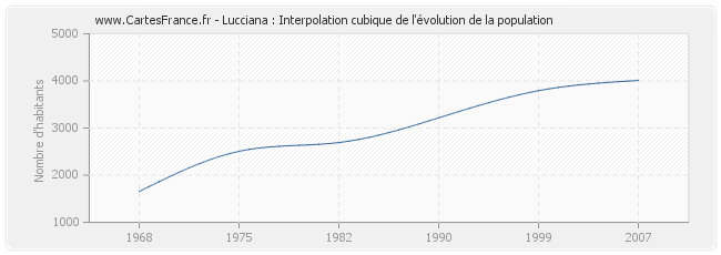 Lucciana : Interpolation cubique de l'évolution de la population