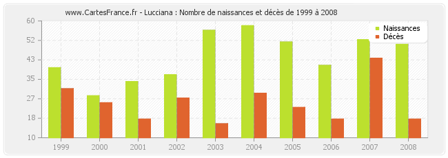 Lucciana : Nombre de naissances et décès de 1999 à 2008