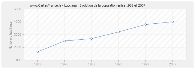 Population Lucciana