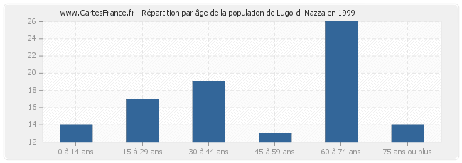 Répartition par âge de la population de Lugo-di-Nazza en 1999