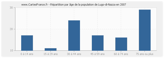 Répartition par âge de la population de Lugo-di-Nazza en 2007