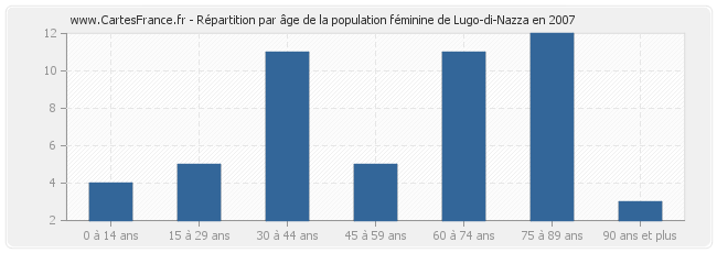 Répartition par âge de la population féminine de Lugo-di-Nazza en 2007