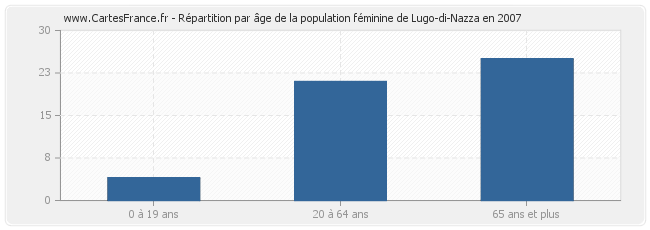 Répartition par âge de la population féminine de Lugo-di-Nazza en 2007