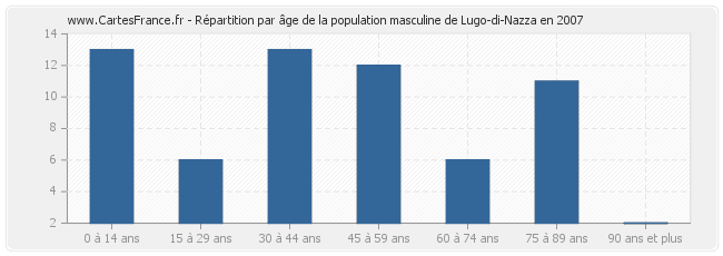 Répartition par âge de la population masculine de Lugo-di-Nazza en 2007