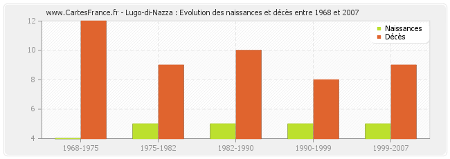 Lugo-di-Nazza : Evolution des naissances et décès entre 1968 et 2007