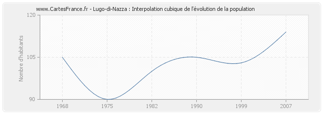 Lugo-di-Nazza : Interpolation cubique de l'évolution de la population