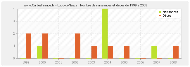 Lugo-di-Nazza : Nombre de naissances et décès de 1999 à 2008