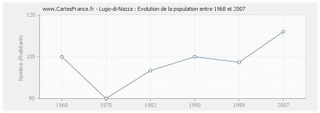 Population Lugo-di-Nazza