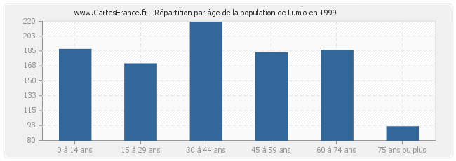 Répartition par âge de la population de Lumio en 1999