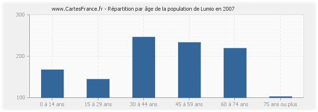 Répartition par âge de la population de Lumio en 2007