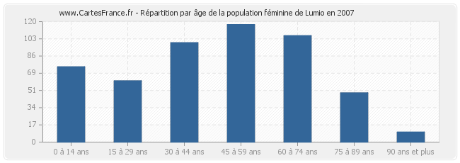 Répartition par âge de la population féminine de Lumio en 2007