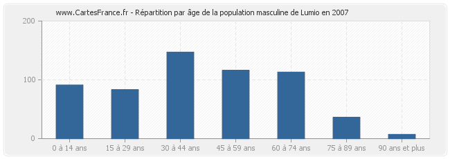 Répartition par âge de la population masculine de Lumio en 2007