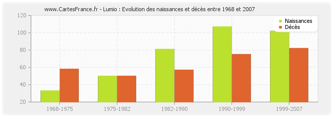 Lumio : Evolution des naissances et décès entre 1968 et 2007