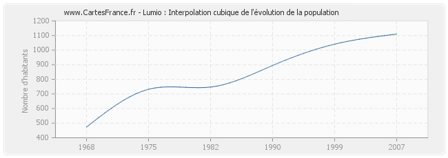 Lumio : Interpolation cubique de l'évolution de la population