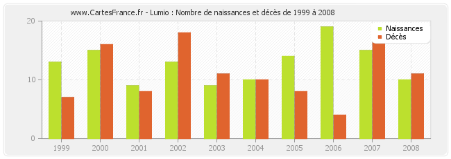 Lumio : Nombre de naissances et décès de 1999 à 2008