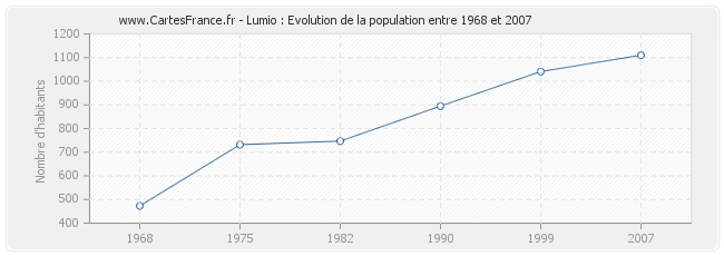 Population Lumio