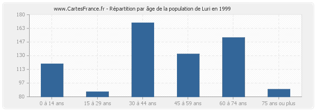 Répartition par âge de la population de Luri en 1999