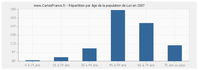 Répartition par âge de la population de Luri en 2007