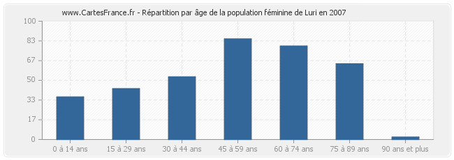 Répartition par âge de la population féminine de Luri en 2007