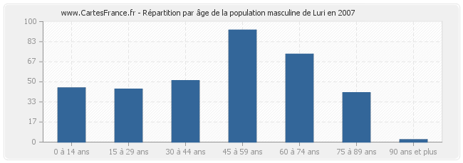 Répartition par âge de la population masculine de Luri en 2007