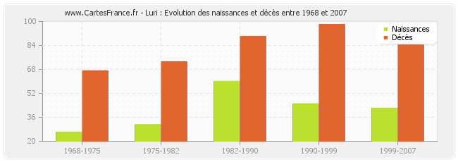 Luri : Evolution des naissances et décès entre 1968 et 2007