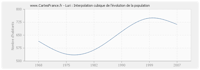 Luri : Interpolation cubique de l'évolution de la population