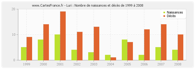 Luri : Nombre de naissances et décès de 1999 à 2008