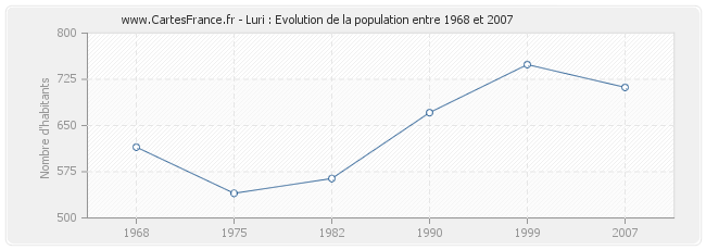 Population Luri