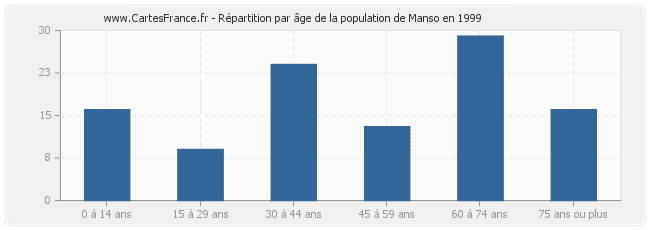 Répartition par âge de la population de Manso en 1999