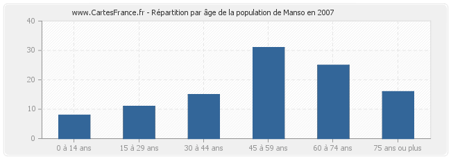 Répartition par âge de la population de Manso en 2007