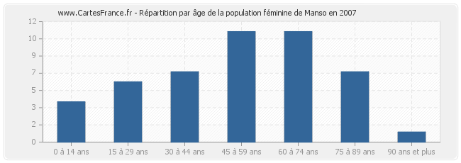 Répartition par âge de la population féminine de Manso en 2007