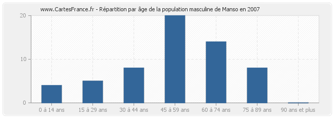 Répartition par âge de la population masculine de Manso en 2007