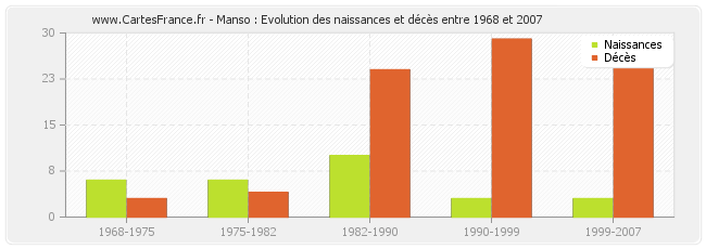 Manso : Evolution des naissances et décès entre 1968 et 2007