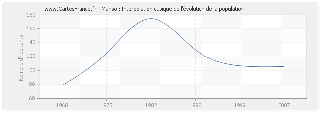 Manso : Interpolation cubique de l'évolution de la population