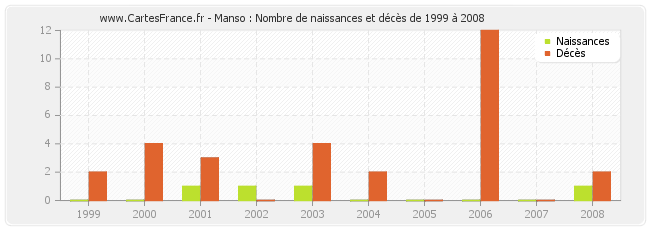 Manso : Nombre de naissances et décès de 1999 à 2008