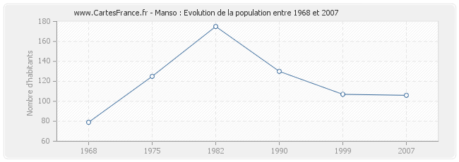 Population Manso