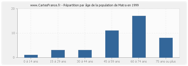 Répartition par âge de la population de Matra en 1999