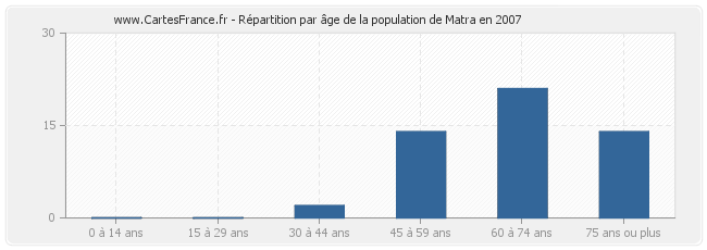 Répartition par âge de la population de Matra en 2007