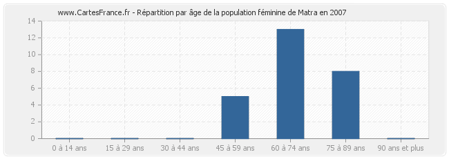 Répartition par âge de la population féminine de Matra en 2007