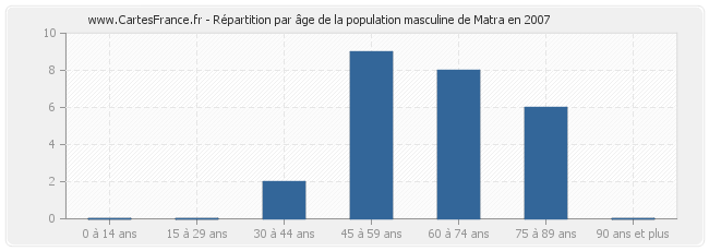 Répartition par âge de la population masculine de Matra en 2007