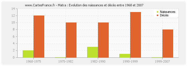 Matra : Evolution des naissances et décès entre 1968 et 2007