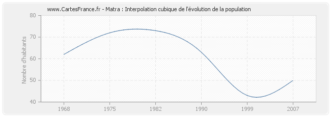 Matra : Interpolation cubique de l'évolution de la population