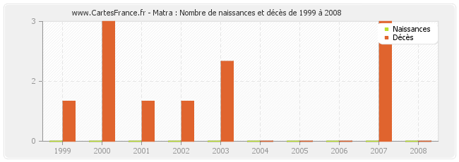 Matra : Nombre de naissances et décès de 1999 à 2008