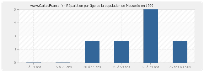 Répartition par âge de la population de Mausoléo en 1999