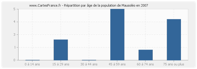 Répartition par âge de la population de Mausoléo en 2007