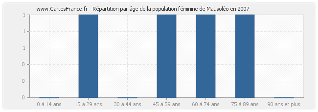 Répartition par âge de la population féminine de Mausoléo en 2007