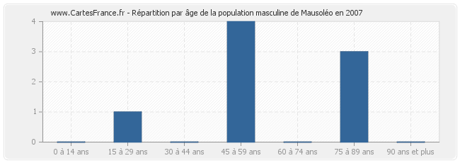 Répartition par âge de la population masculine de Mausoléo en 2007