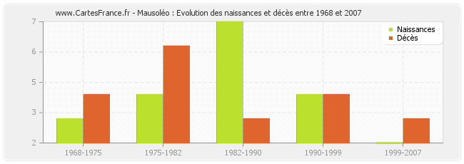 Mausoléo : Evolution des naissances et décès entre 1968 et 2007