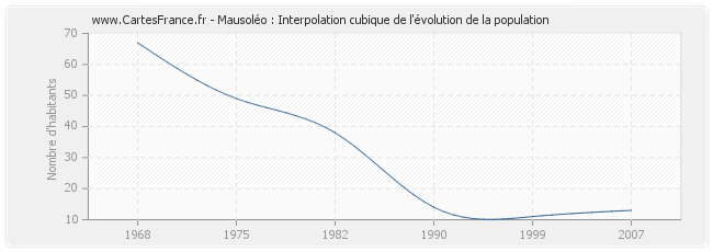Mausoléo : Interpolation cubique de l'évolution de la population